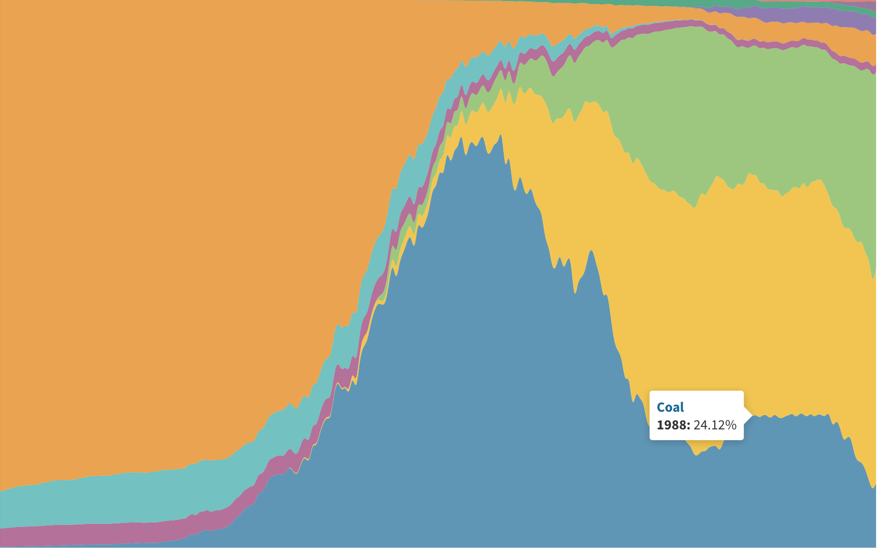 visualizing-the-history-of-energy-in-the-united-states-1780-2021-niche